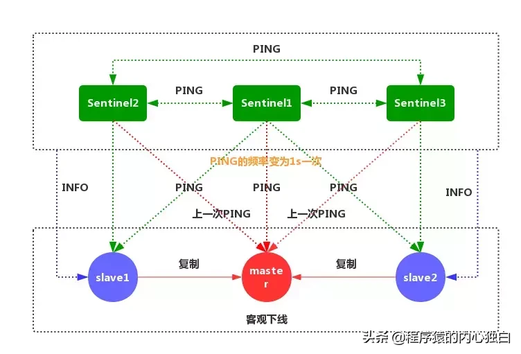 redis集群模式和哨兵模式区别（redis哨兵模式和集群模式优缺点）-12