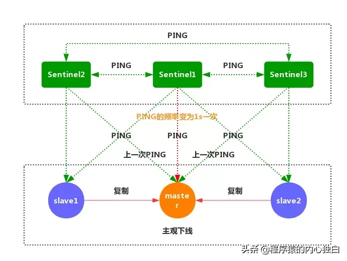 redis集群模式和哨兵模式区别（redis哨兵模式和集群模式优缺点）-10