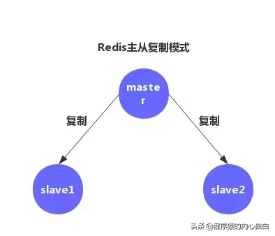 redis集群模式和哨兵模式区别（redis哨兵模式和集群模式优缺点）-4