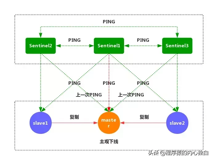 redis集群模式和哨兵模式区别（redis哨兵模式和集群模式优缺点）-9