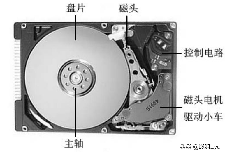 软盘和硬盘的区别（硬盘的内部的结构组成）-2