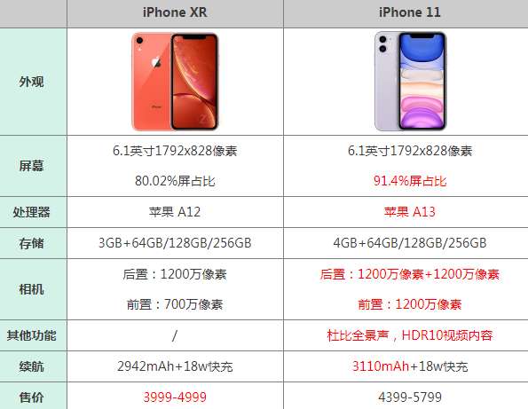 iphone11和iphonexr对比哪个好 参数屏幕尺寸区别一样吗