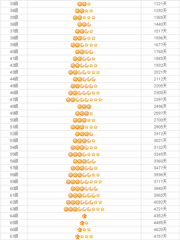 手机qq太阳月亮星星怎么算的（一分钟弄清楚最详细的QQ等级）-5