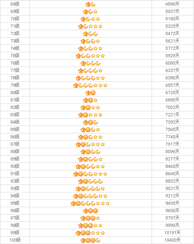 手机qq太阳月亮星星怎么算的（一分钟弄清楚最详细的QQ等级）-6