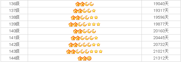 手机qq太阳月亮星星怎么算的（一分钟弄清楚最详细的QQ等级）-8