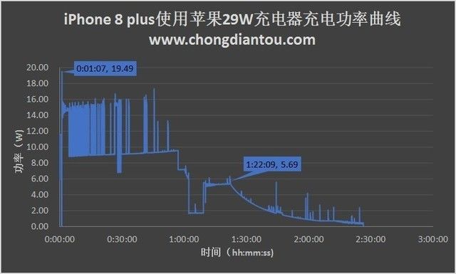 苹果8支持快充吗（iPhone 8快冲实测新鲜出炉）-13