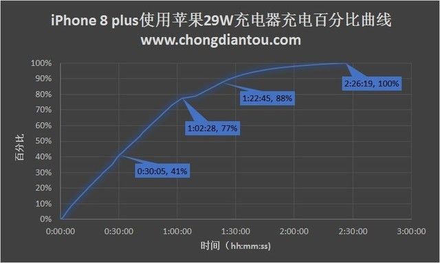 苹果8支持快充吗（iPhone 8快冲实测新鲜出炉）-14