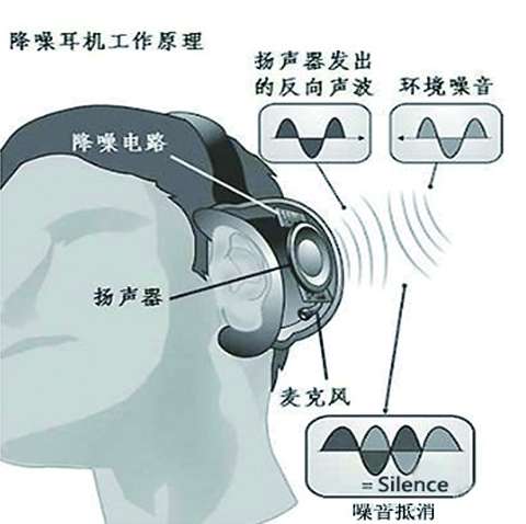 大家都在说的耳机降噪到底是啥？为啥主动降噪的耳机都要卖那么贵