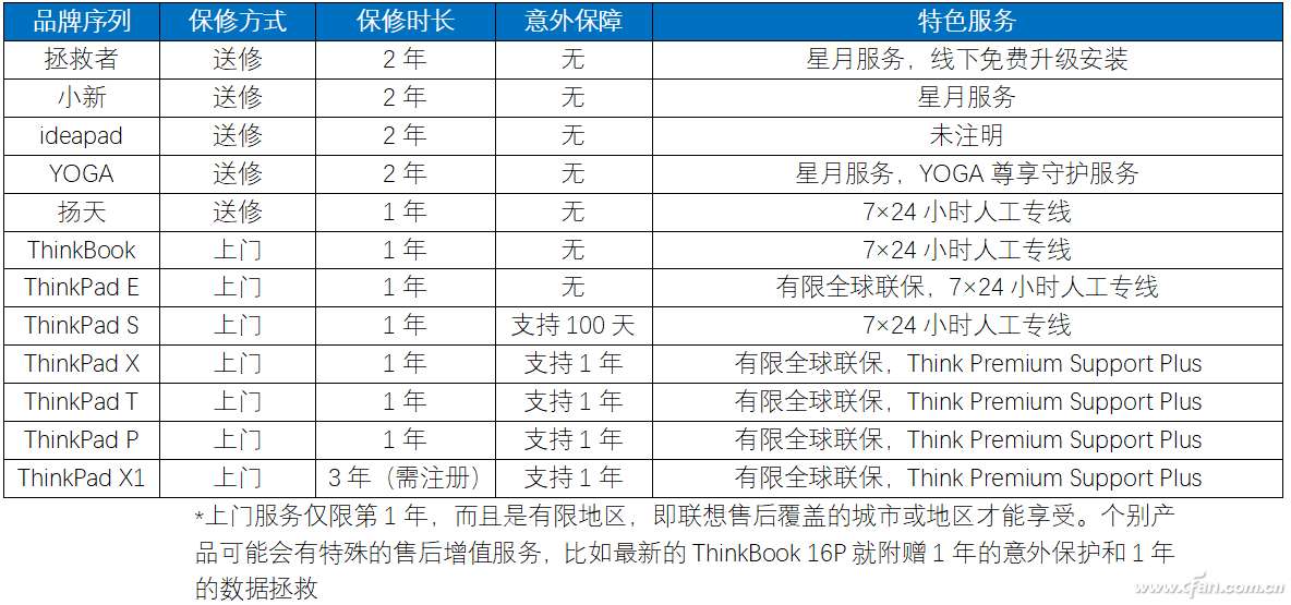 笔记本保修调查——联想笔记本售后有啥特色？