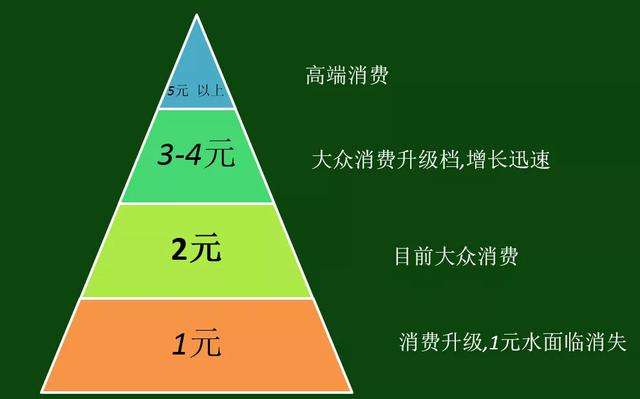 1元瓶装水再也卖不动？康师傅矿泉水销量暴跌