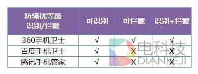 谁强谁弱 iOS 10发布 三款iPhone防骚扰软件横评