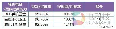 谁强谁弱 iOS 10发布 三款iPhone防骚扰软件横评