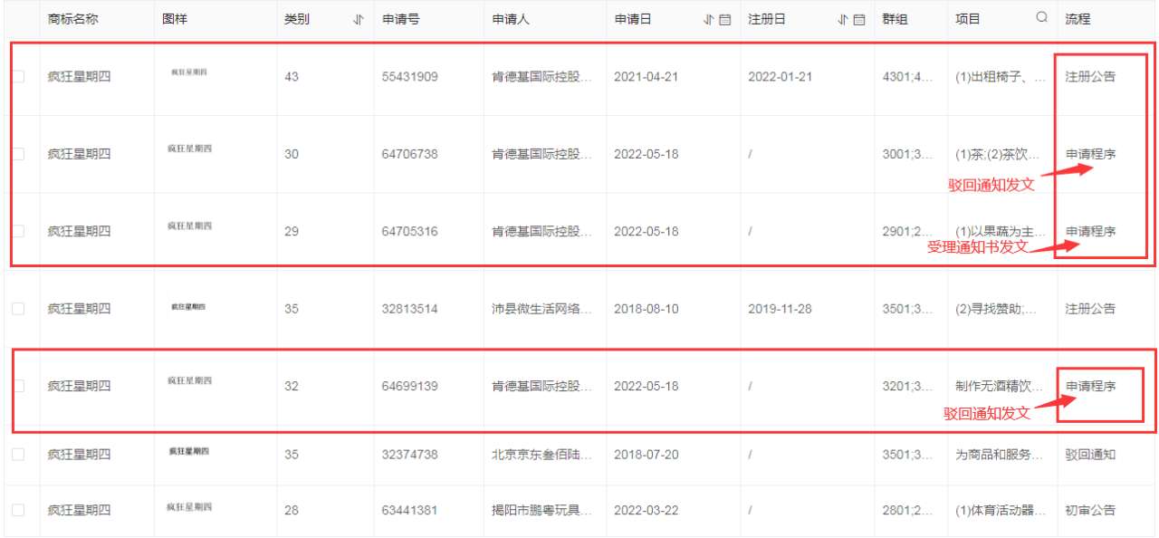 肯德基再申请热门商标“疯狂星期四”商标遭驳回引关注