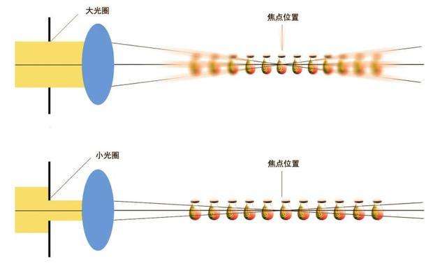 什么是景深（一文分析光圈景深的关系）