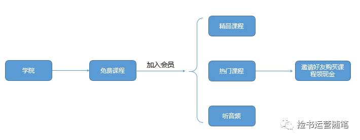 大v店开店详细教学流程（附解析会员电商大V店用户体系及运营模式）