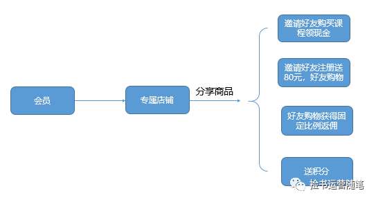 大v店开店详细教学流程（附解析会员电商大V店用户体系及运营模式）