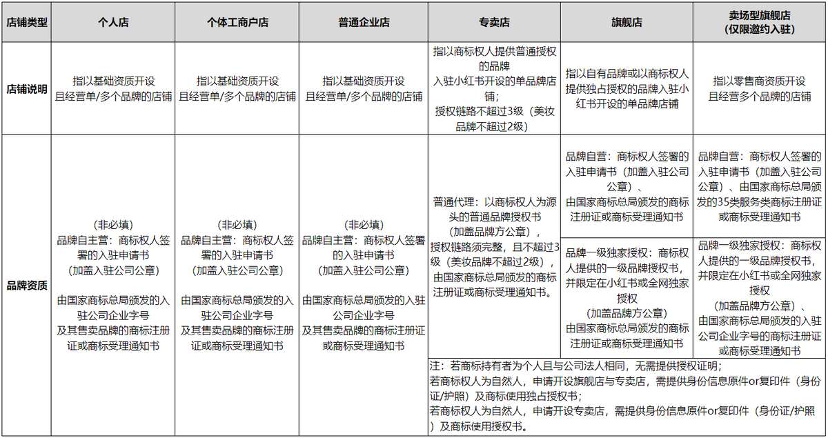 小红书商家入驻全攻略