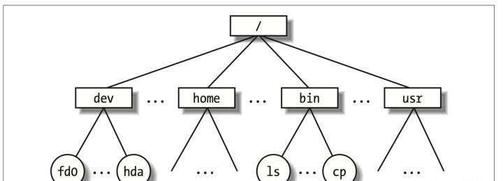 Linux的操作系统原理详解（全网最详细的Linux操作系统原理讲解）