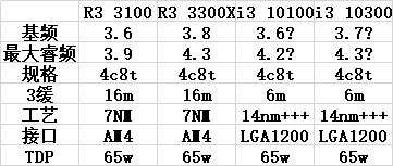 amd四核处理器相当于i几（amd四核处理器和i3对比）