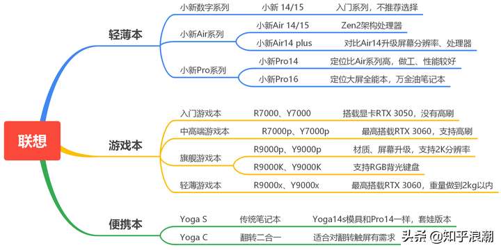 联想笔记本所有型号列表（联想笔记本电脑选购指南）