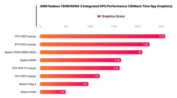 最强核显的cpu介绍（AMD史上最强核显：干掉GTX1060）