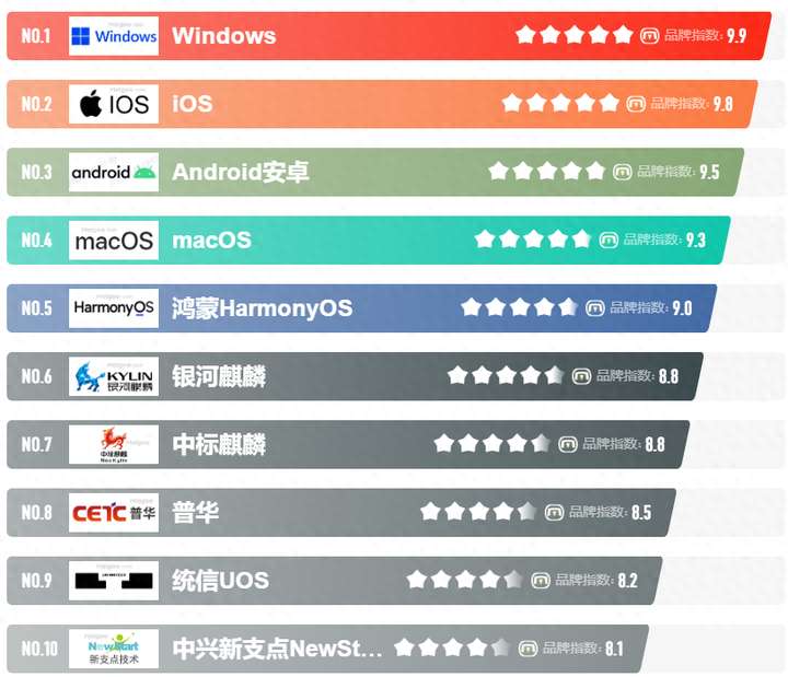 全球操作系统平台有哪些（全球十大系统排名含桌面系统/移动系统）