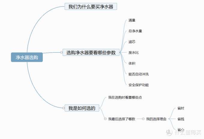 保姆级净水器选购攻略（手把手教你选高性价比净水器）