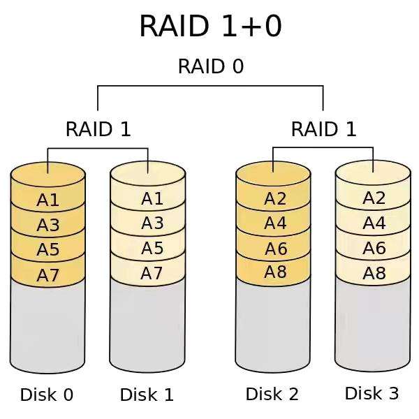 各种类型的磁盘阵列都有什么特点。常见RAID模式详解）