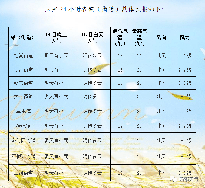 私米村天气预报更新通知