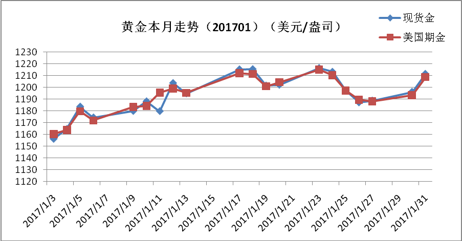 黄金最新价格走势