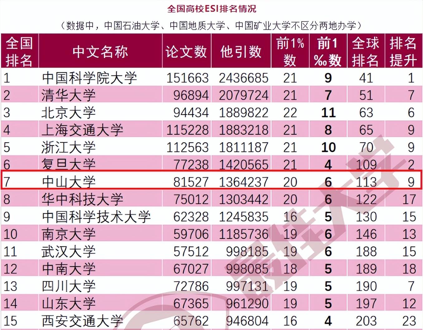 中国大学最新排名