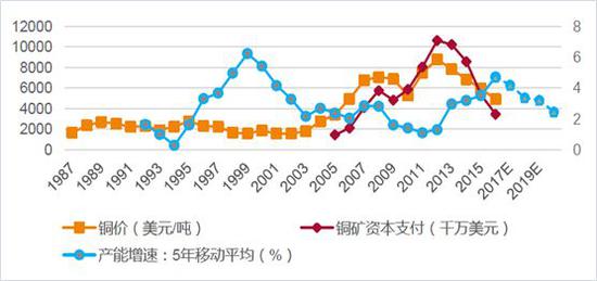 最新铜价走势图