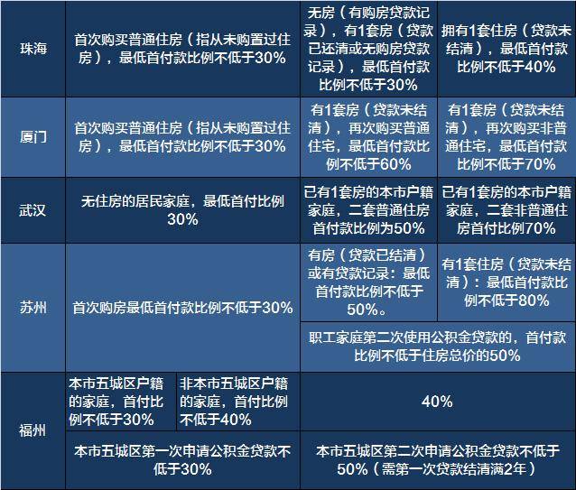 房产最新政策