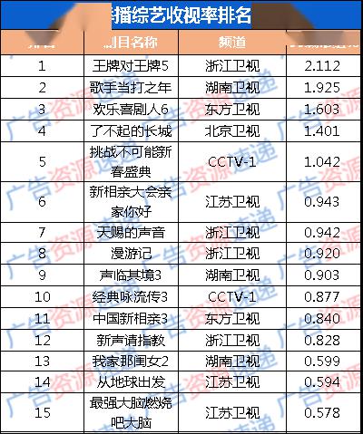 最新电视剧收视率排行