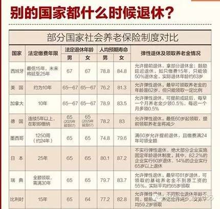 我国退休年龄最新规定