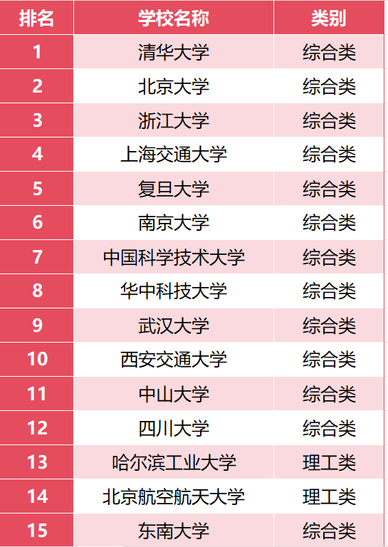 全国大学最新排名