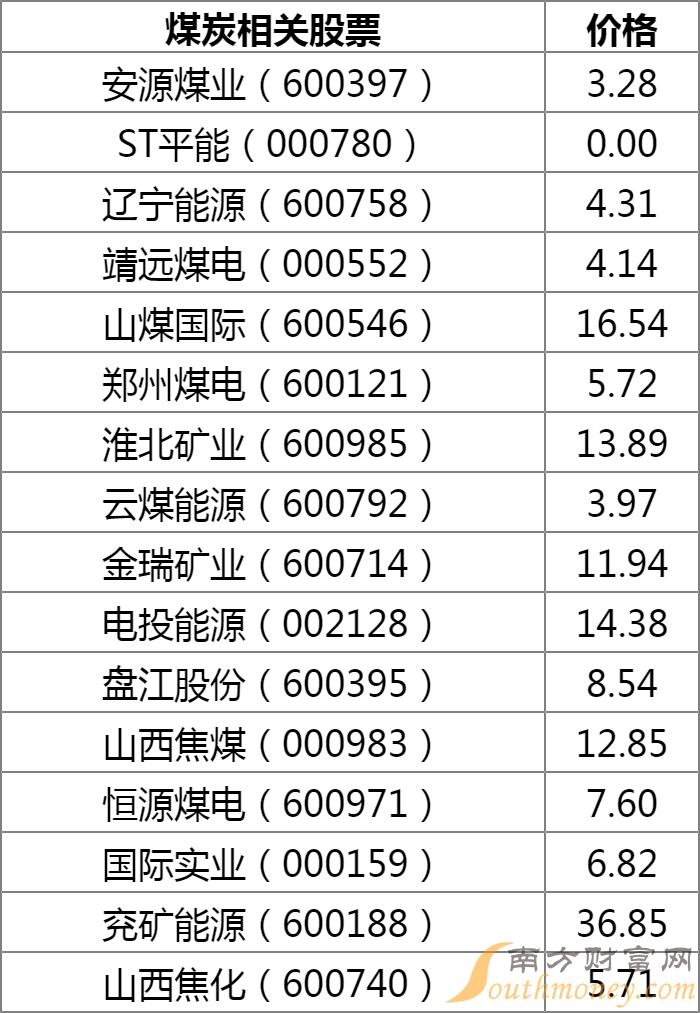 煤炭行情最新消息