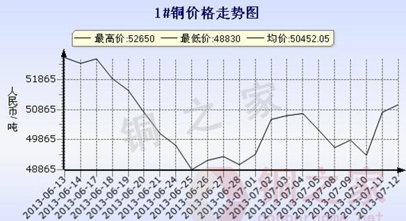 铜价格走势图今日最新铜价行情