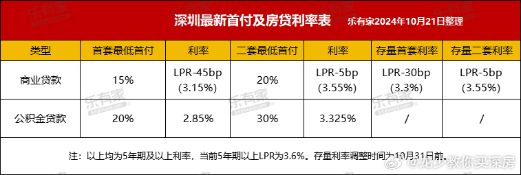 房贷最新利率