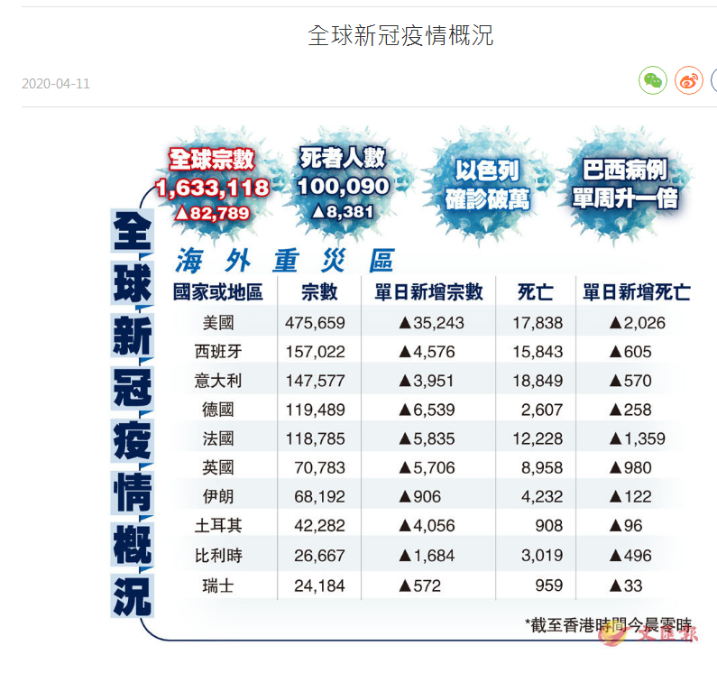 全球新冠疫情最新消息