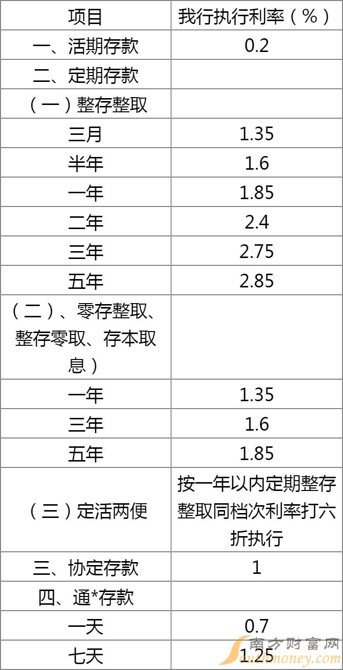 2023年最新存款利息利率表，揭示金融市场的变化与趋势