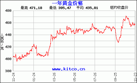 金价今日最新价格走势分析及市场预测