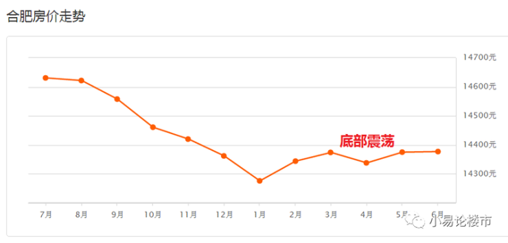 合肥房价走势最新消息