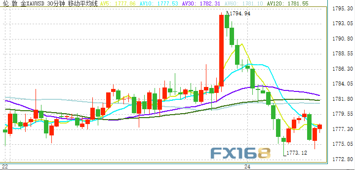 黄金价格走势分析最新