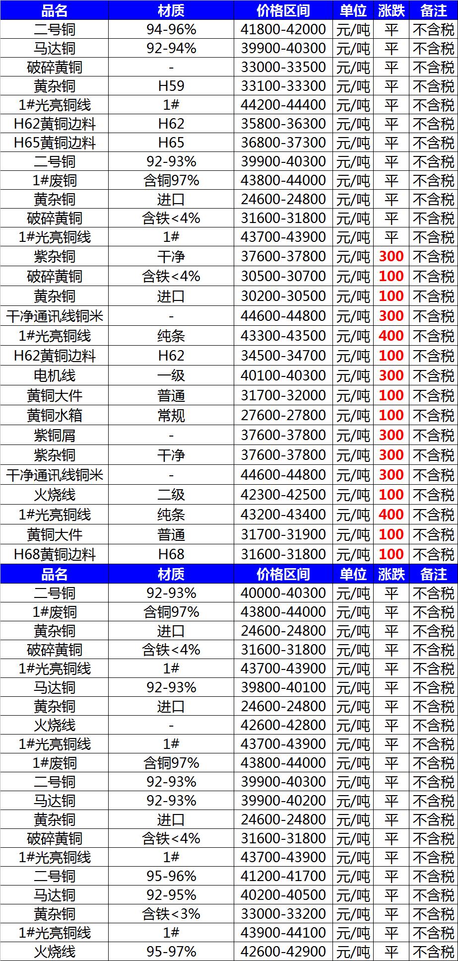 今天铜价最新价格