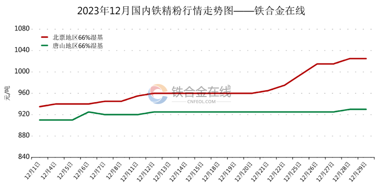 铁精粉价格最新行情