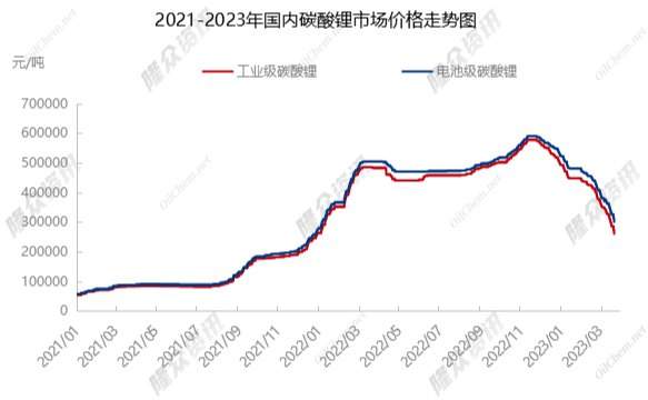 锂价格最新走势解析