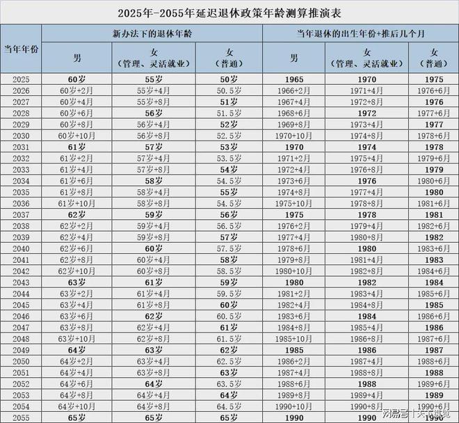 最新退休年龄表