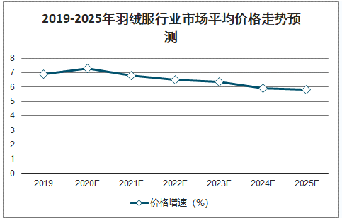 羽绒价格最新行情解析