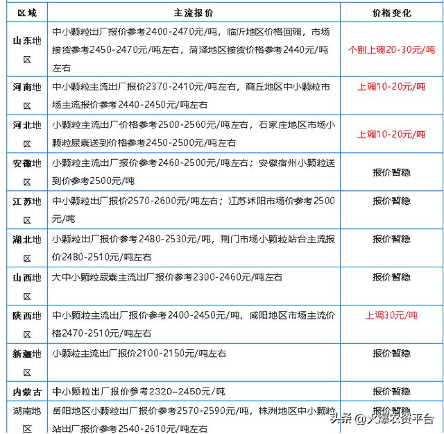 全国尿素今日出厂价动态解析